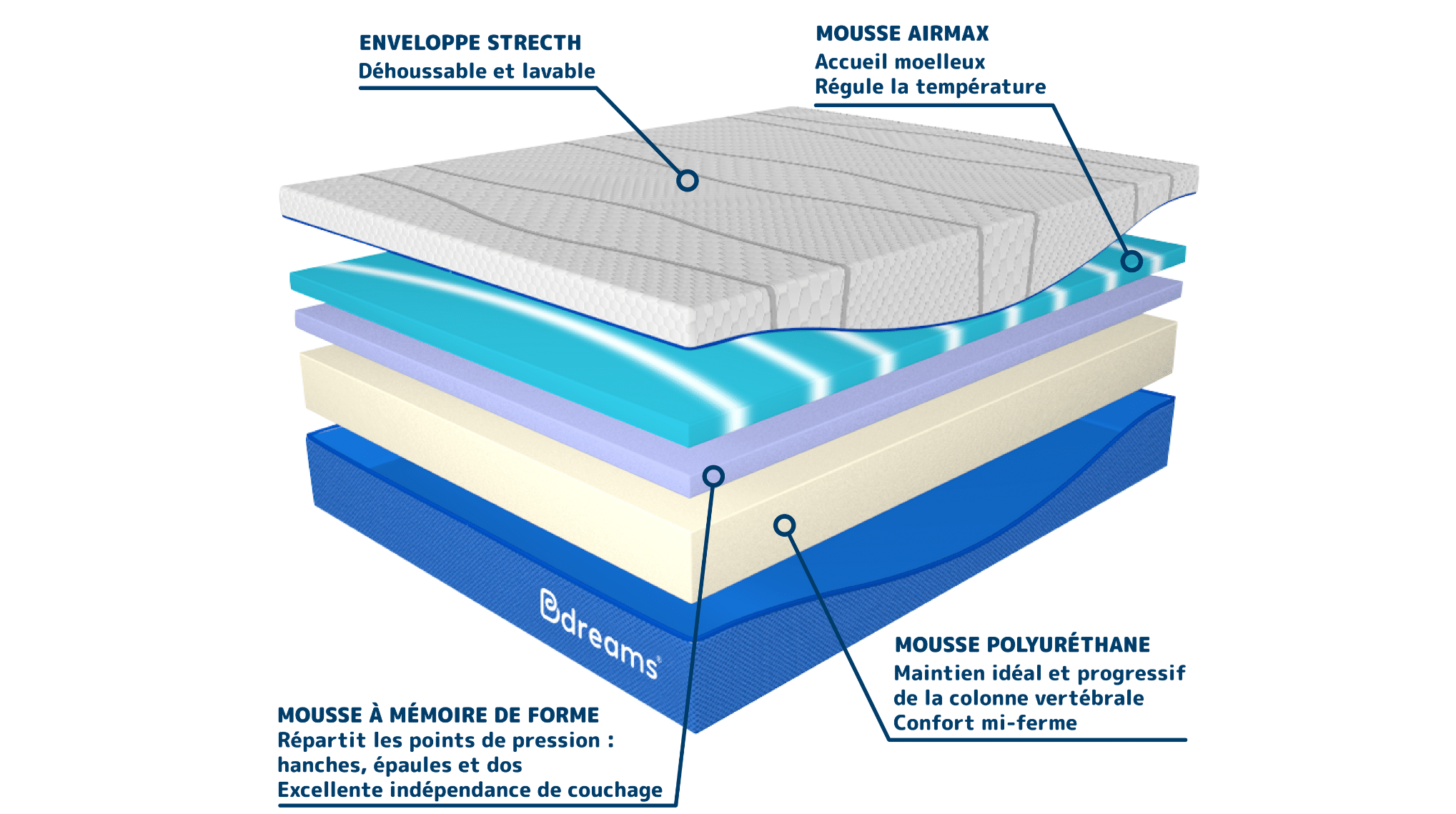 Matelas Bdreams Universel : Avis Complet (2023)