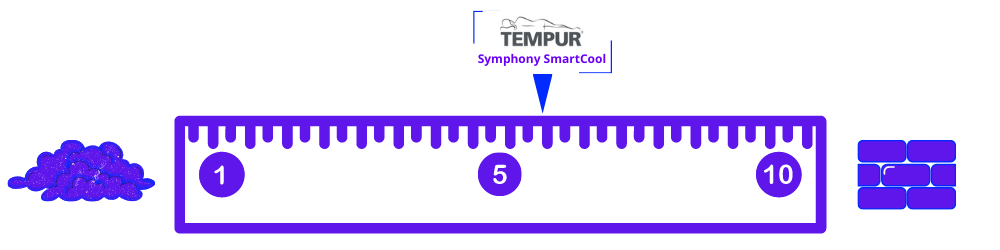 Fermeté oreiller Tempur Symphony SmartCool