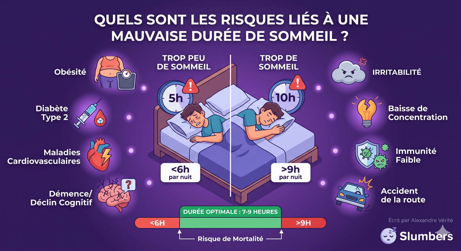 quels sont les risques liée a une mauvaise durée de sommeil
